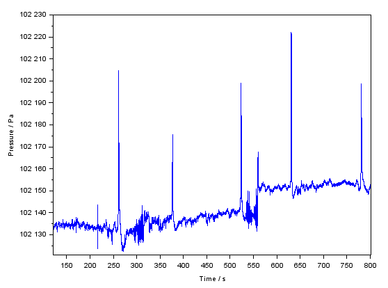 Plot with multiple spikes, x axis time (150 to 800) s, y axis pressure (102120 to 102230) Pa