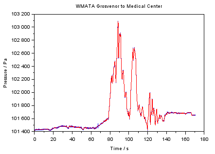 Plot with blue and red lines, flat and spiky regions, x axis time (0 to 180) s, y axis pressure (101400 to 103200) Pa