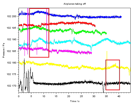 Plot with multiple lines, noisy and flat, x axis time (0 to 45) s, y axis pressure (102165 to 102205) Pa